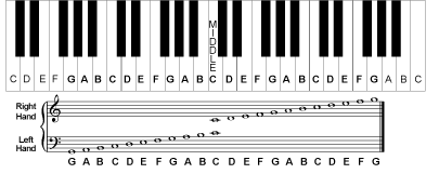 Staff and keys large chart